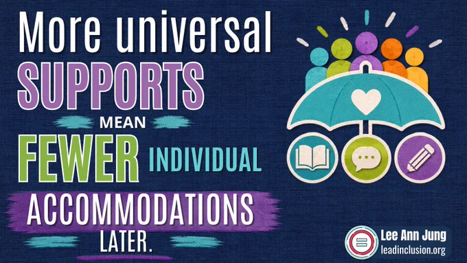 Infographic on a dark blue background reading More universal supports mean fewer individual accommodations later, with the words SUPPORTS, FEWER, INDIVIDUAL, and ACCOMMODATIONS emphasized in large colored type. At right, colorful people stand behind a teal umbrella with a heart, above icons of a book, chat bubble, and pencil; credit reads Lee Ann Jung and leadinclusion.org.